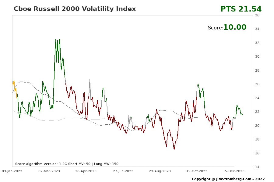 The Live Chart for Cboe Russell 2000 Volatility Index 